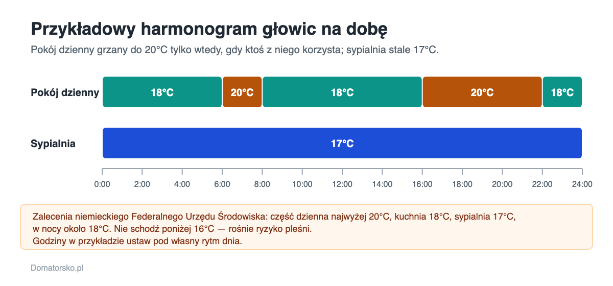 Inteligentne głowice termostatyczne – czy dają oszczędności? 2 Przykładowy dobowy harmonogram temperatur z głowic: pokój dzienny 20 i 18°C, sypialnia 17°C