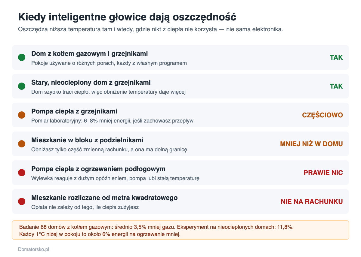 Inteligentne głowice termostatyczne – czy dają oszczędności? 3 Kiedy inteligentne głowice termostatyczne dają oszczędność: dom z kotłem gazowym, pompa ciepła, blok z podzielnikami