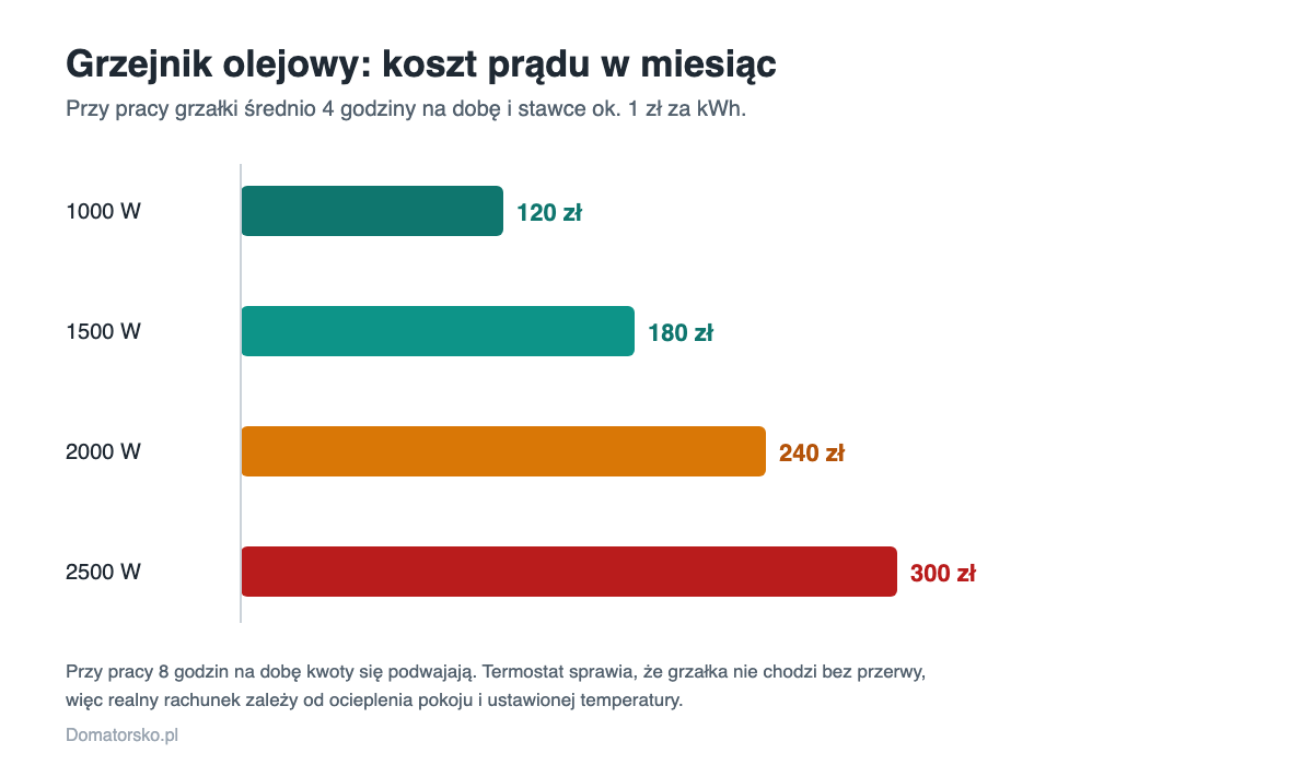 Miesięczny koszt prądu grzejnika olejowego o mocy 1000, 1500, 2000 i 2500 W