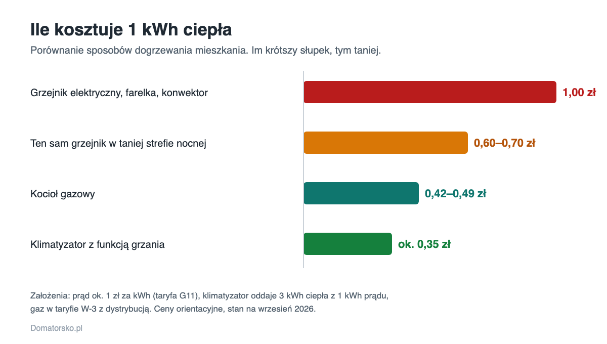 Porównanie kosztu 1 kWh ciepła z grzejnika elektrycznego, taryfy nocnej, kotła gazowego i klimatyzatora