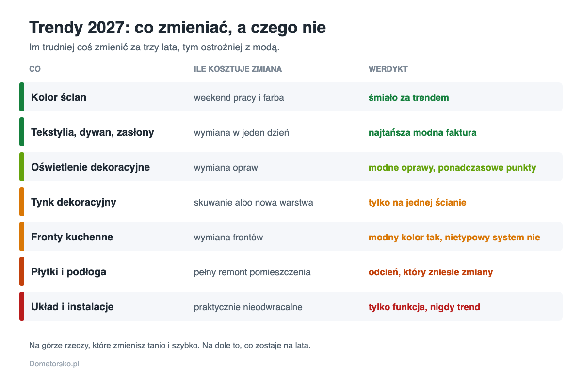 Które elementy wnętrza zmieniać za trendem 2027, a które wybierać ponadczasowo
