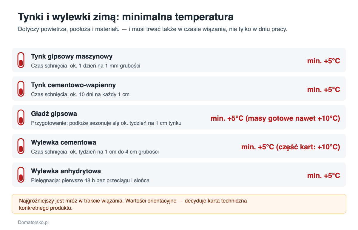 Minimalne temperatury pracy dla tynków gipsowych, cementowo-wapiennych, gładzi i wylewek