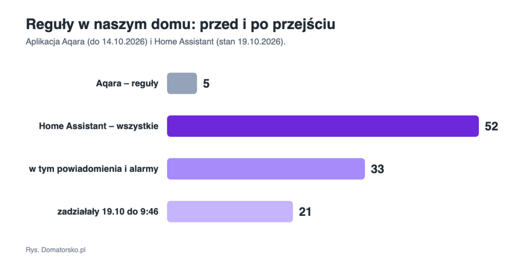 Wykres: 5 reguł w Aqarze, 52 automatyzacje w Home Assistancie, w tym 33 powiadomienia i alarmy