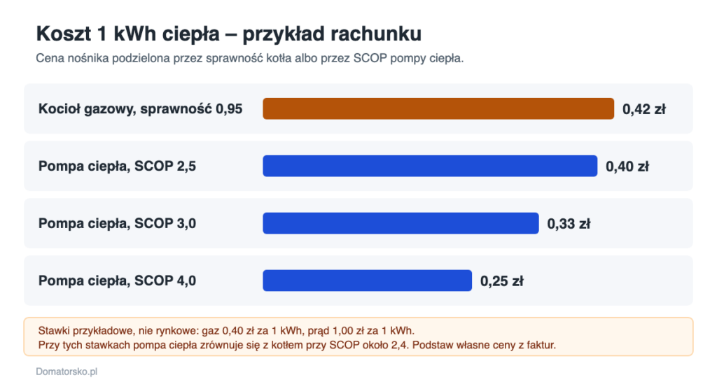 Koszt 1 kWh ciepła z kotła gazowego i z pompy ciepła o SCOP 2,5, 3,0 i 4,0 przy przykładowych stawkach 0,40 zł za gaz i 1,00 zł za prąd