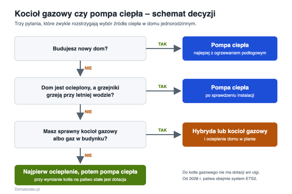 Schemat decyzji: kocioł gazowy czy pompa ciepła w nowym domu, w ocieplonym domu z grzejnikami i przy sprawnym kotle gazowym
