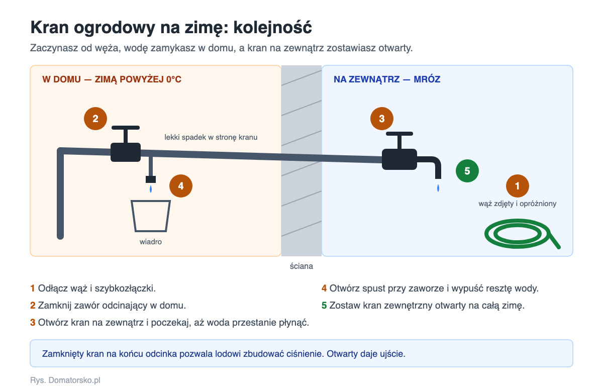 Jak zabezpieczyć kran ogrodowy na zimę i wodę w ogrodzie 2 Schemat kolejności zabezpieczania kranu ogrodowego: wąż, zawór w domu, kran na zewnątrz, spust, otwarty kran