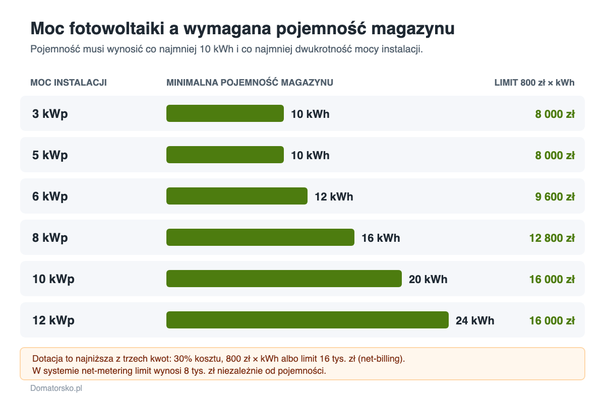 Wymagana pojemność magazynu energii przy mocy fotowoltaiki od 3 do 12 kWp i odpowiadający jej limit dotacji