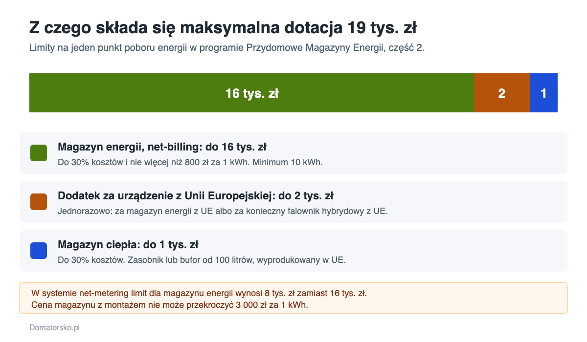 Z czego składa się maksymalna dotacja 19 tys. zł w programie Przydomowe Magazyny Energii: 16 tys. zł magazyn energii, 2 tys. zł dodatek, 1 tys. zł magazyn ciepła