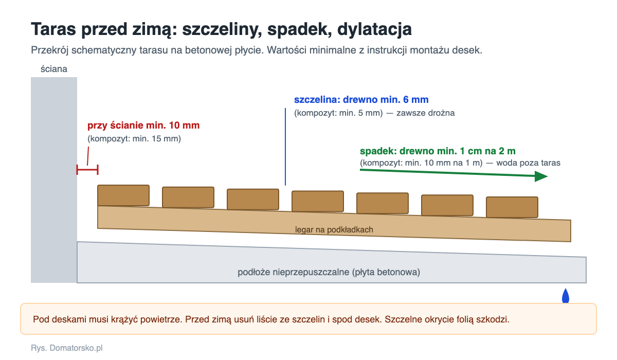Przekrój tarasu drewnianego: szczelina między deskami, spadek podłoża i dylatacja przy ścianie