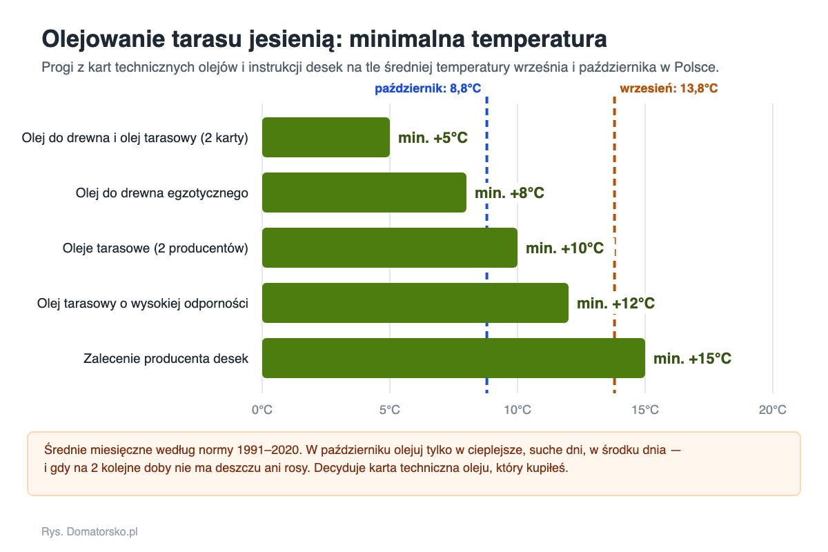 Minimalna temperatura olejowania tarasu według kart technicznych na tle średniej temperatury września i października w Polsce
