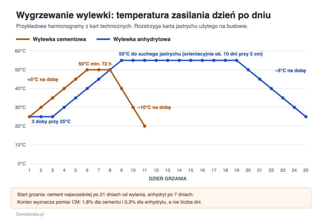 Wygrzewanie wylewki – harmonogram i kiedy włączyć ogrzewanie podłogowe 3 Wykres temperatury zasilania podczas wygrzewania wylewki cementowej i anhydrytowej w kolejnych dniach grzania