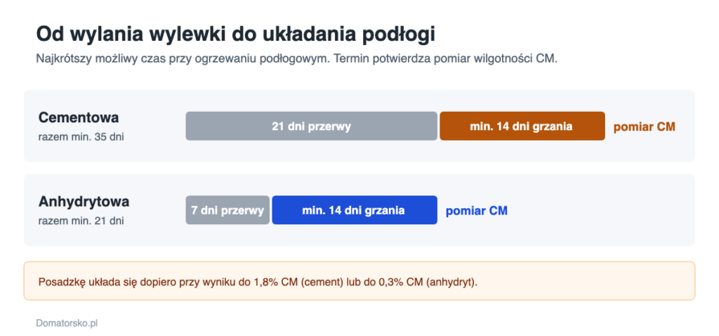 Wygrzewanie wylewki – harmonogram i kiedy włączyć ogrzewanie podłogowe 2 Oś czasu od wylania wylewki do układania podłogi: cementowa minimum 35 dni, anhydrytowa minimum 21 dni
