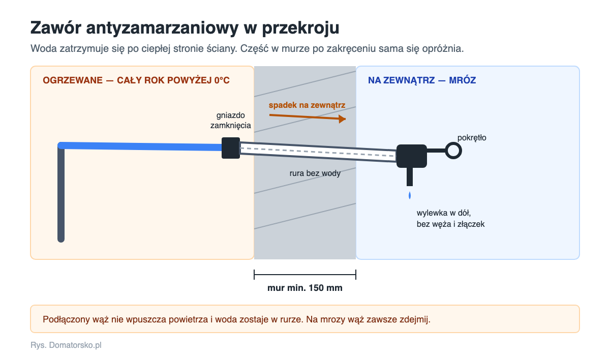 Jak zabezpieczyć kran ogrodowy na zimę i wodę w ogrodzie 3 Przekrój zaworu antyzamarzaniowego w murze ze spadkiem na zewnątrz i gniazdem po ciepłej stronie ściany